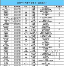 小米家族投資版圖 一年投134個(gè)項(xiàng)目，收獲11家上市公司，布局實(shí)業(yè)投資