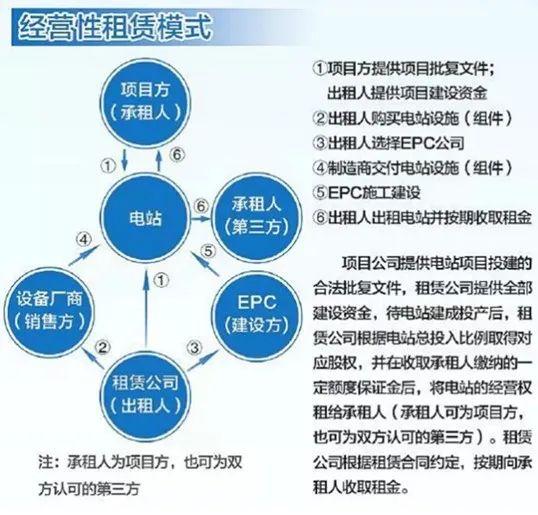 光伏項(xiàng)目融資租賃四種模式