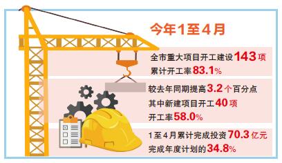 提速加碼穩(wěn)投資 項(xiàng)目建設(shè)跑出加速度