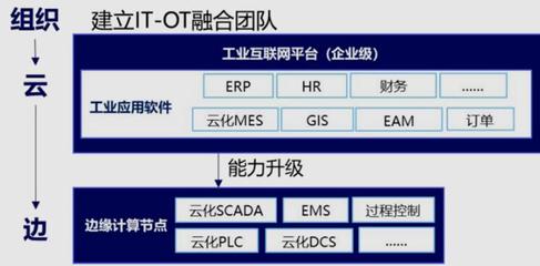 打破企業(yè)應用壁壘，實現(xiàn)IT與OT融合部署——基于《5G全連接工廠建設白皮書（征求意見稿）》的基礎軟件服務
